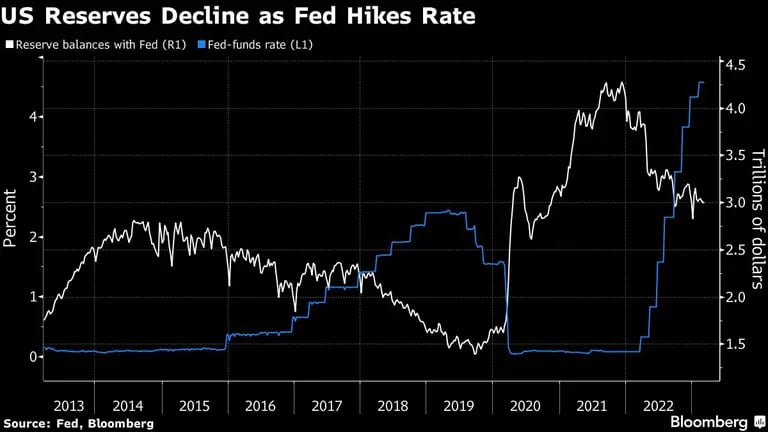 Las reservas de EE.UU. disminuyen mientras la Fed sube los tiposdfd