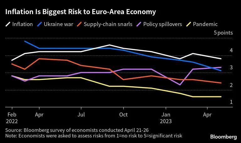 Inflação é o maior risco à economia europeiadfd