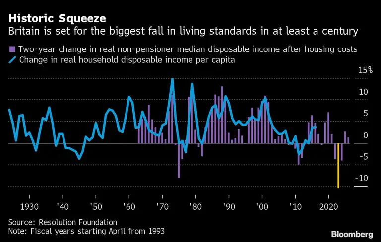 Reino Unido se encamina a su mayor caída de estándares de vida en al menos un siglodfd