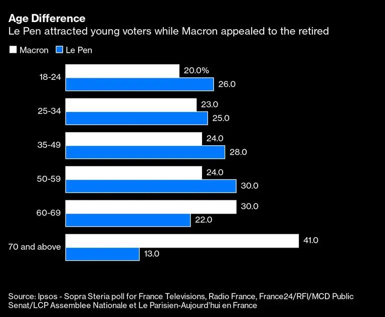  Le Pen atrajo a los votantes jóvenes mientras que Macron apeló a los jubiladosdfd
