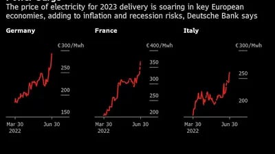 Subida de la electricidad 
El precio de la electricidad para el suministro de 2023 se está disparando en las principales economías europeas, lo que aumenta los riesgos de inflación y recesión, según el Deutsche Bank
De izquierda a derecha: Alemania, Francia, Italia