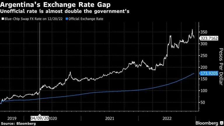 Argentina's Exchange Rate Gap | Unofficial rate is almost double the government'sdfd