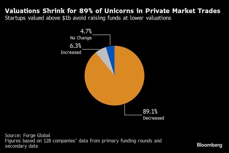 Gráfico de as startups valoradas en más de 1.000 millones de dólares evitan captar fondos a valoraciones más bajasdfd