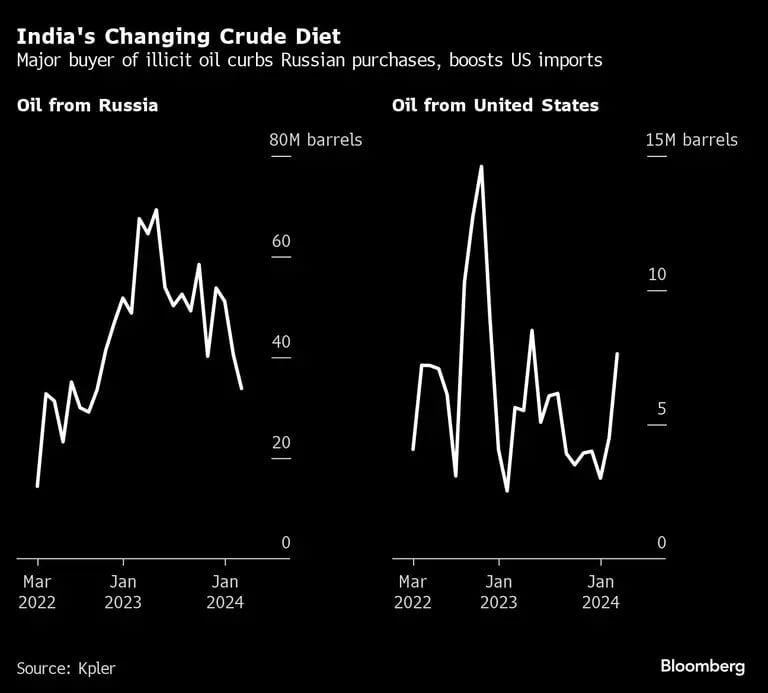 India's Changing Crude Diet | Major buyer of illicit oil curbs Russian purchases, boosts US importsdfd