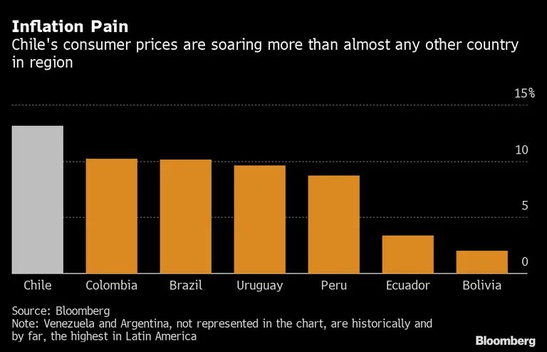 Preço ao consumidor no Chile sobe mais que em qualquer outro país da regiãodfd