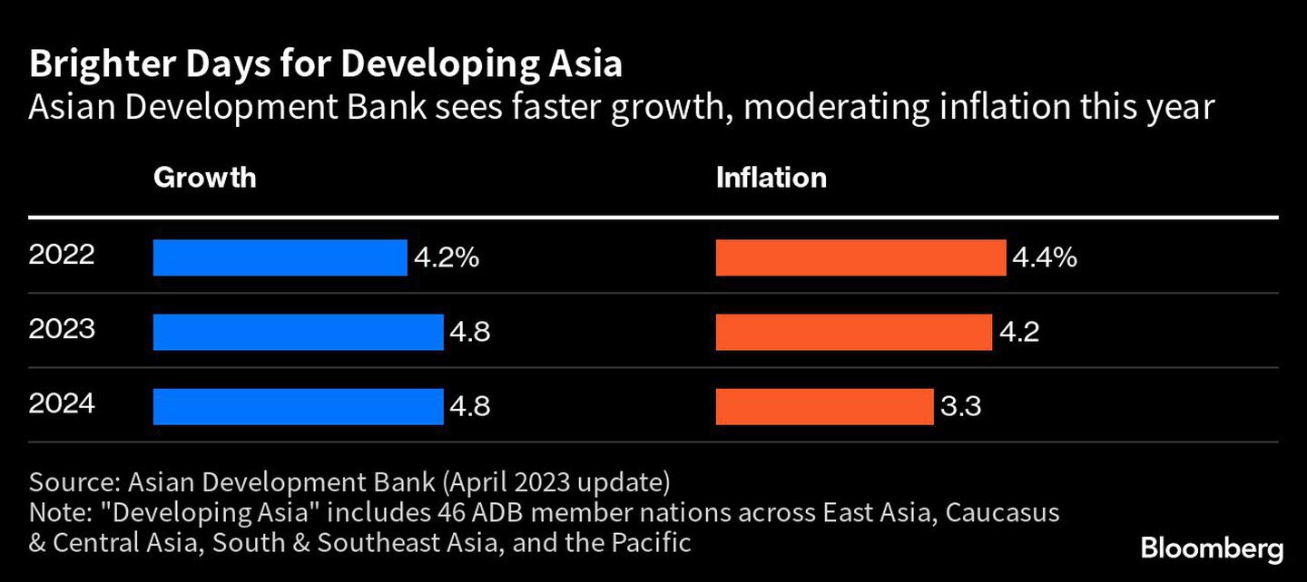 El Banco Asiático de Desarrollo prevé un crecimiento más rápido y una moderación de la inflación este año.dfd