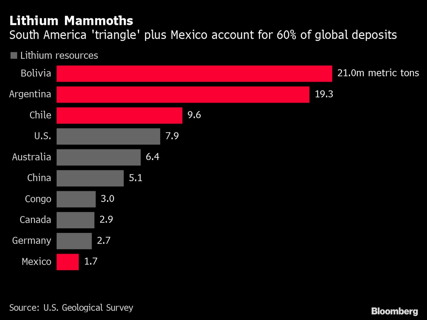 México representará solo una pequeña fracción de la oferta de litio en los próximos años dfd