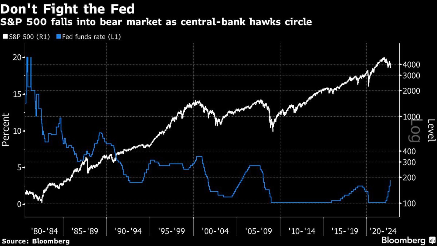 S&P 500 falls into bear market as central-bank hawks circledfd