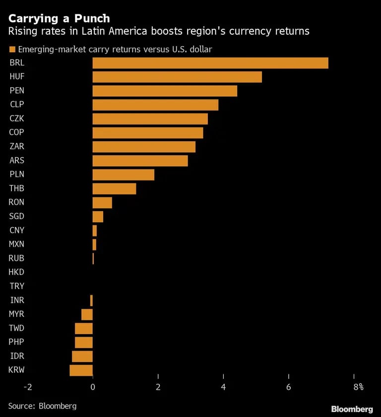 Llevando una fuerza
La subida de las tasas en América Latina impulsa la rentabilidad de las divisas de la región 
Naranja: Los rendimientos de los mercados emergentes frente al dólar estadounidensedfd