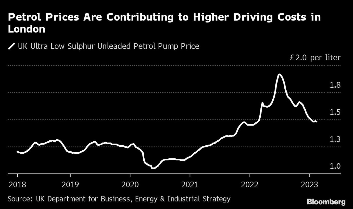 Los precios de la gasolina contribuyen al encarecimiento de los costes de conducción en Londresdfd