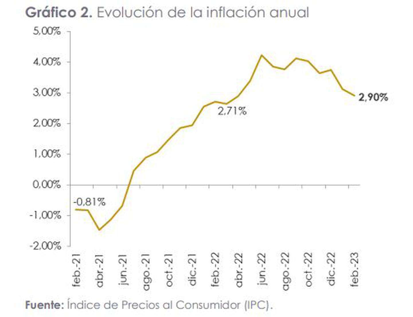 Inflación interanual febrero 2023dfd