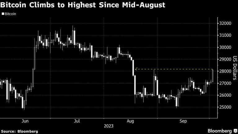 Bitcoin sube a su nivel más alto desde mediados de agostodfd