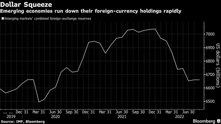 Las economías emergentes agotan rápidamente sus reservas de monedas internacionalesdfd
