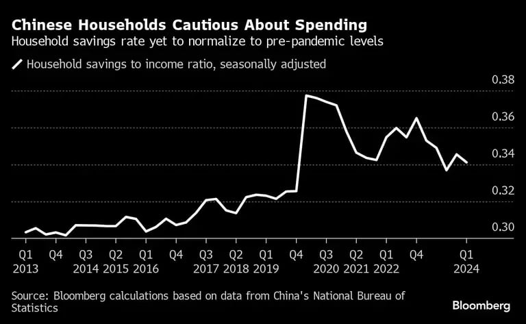 Chinese Households Cautious About Spending | Household savings rate yet to normalize to pre-pandemic levelsdfd