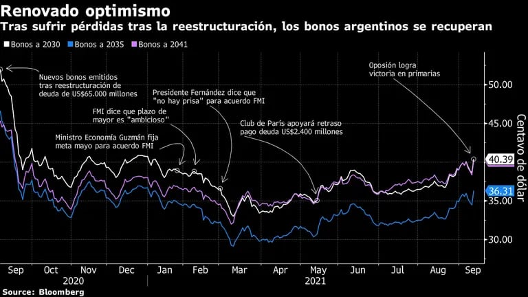 Tras sufrir pérdidas tras la reestructuración, los bonos argentinos se recuperan.dfd
