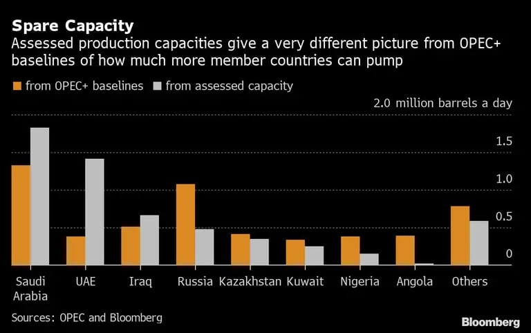 Capacidad de la OPECdfd