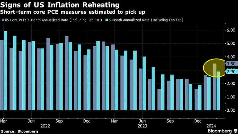 Signs of US Inflation Reheatingdfd