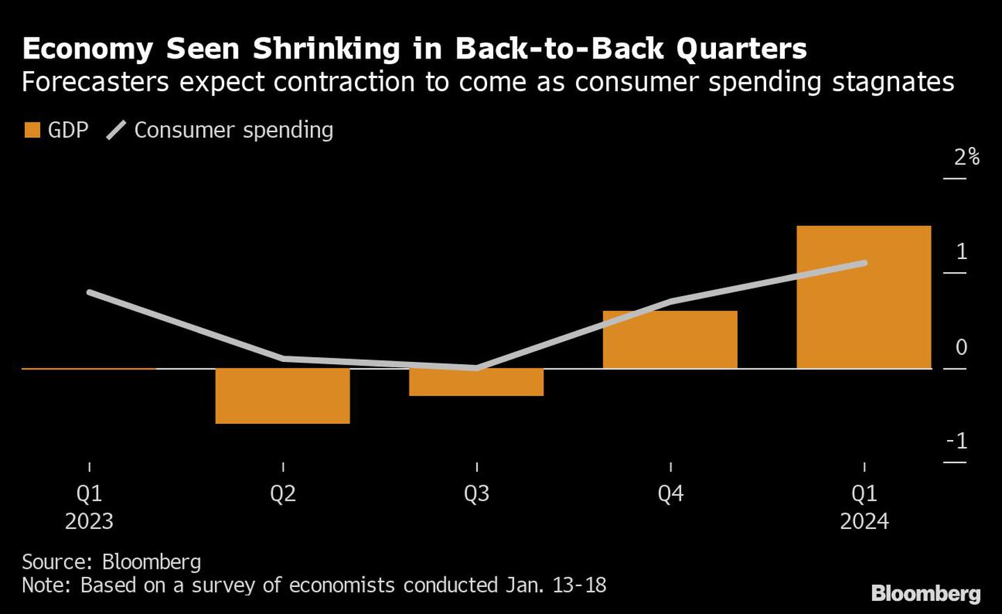  Los analistas prevén una contracción por el estancamiento del consumodfd