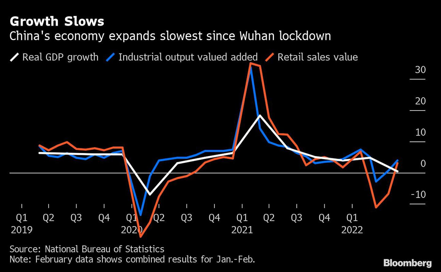 La economía china se expande más lentamente desde el cierre de Wuhandfd