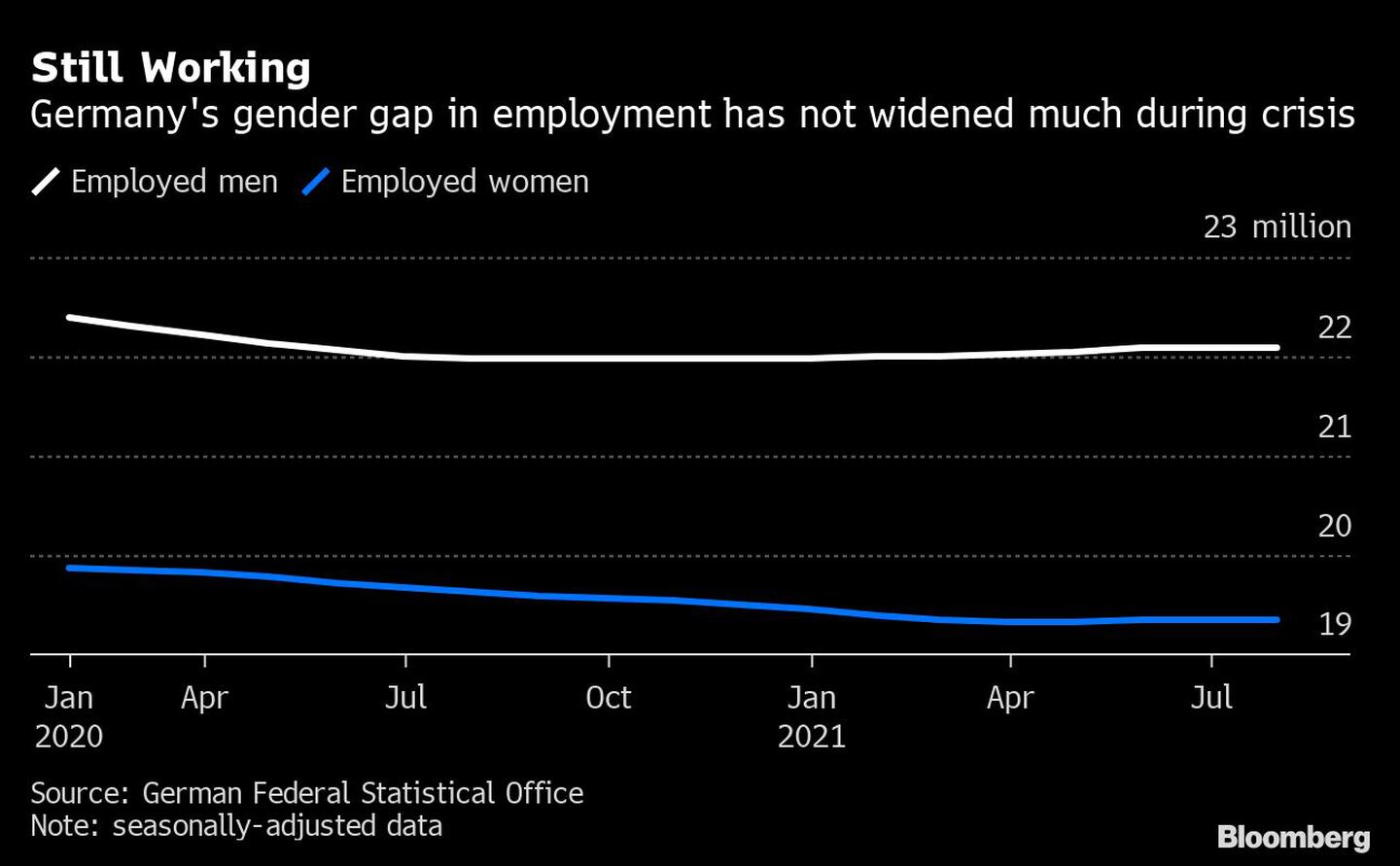 Todavía trabajando 
Las diferencias de género en el empleo en Alemania no han aumentado mucho durante la crisis 
Blanco: hombres con empleo
Azul: mujeres empleadasdfd