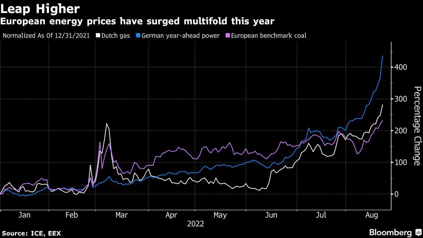 European energy prices have surged multifold this yeardfd