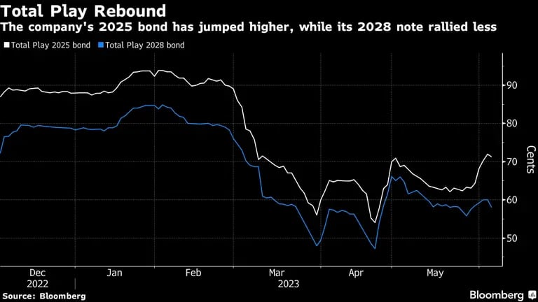 Los bonos 2025 de la compañía subieron, mientas que el movimiento en los bonos 2028 fue más moderado. dfd