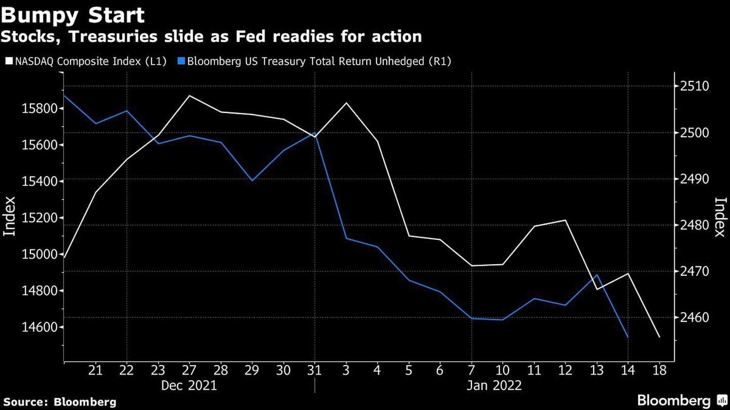 Las acciones y los bonos del Tesoro caen mientras la Fed se prepara para actuar
Blanco: Índice compuesto del NASDAQ (L1) 
Azul: Bloomberg US Treasury Total Return Unhedged (R1)dfd