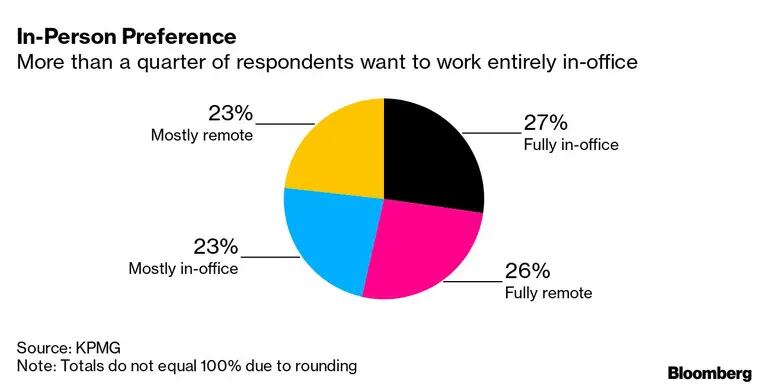  Más de una cuarta parte de los encuestados quiere trabajar totalmente en la oficinadfd