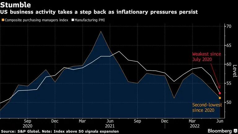 La actividad empresarial estadounidense da un paso atrás mientras persisten las presiones inflacionistasdfd
