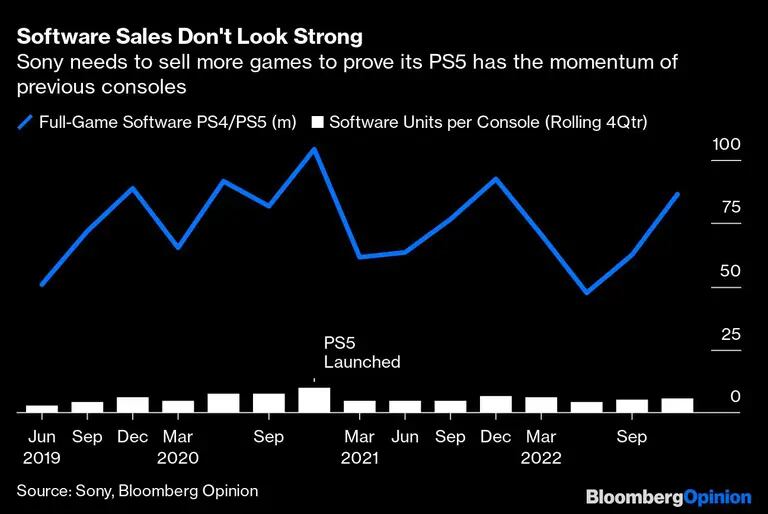 Sony necesita vender más juegos para probar que su PS5 tiene el momentum de consolas previasdfd