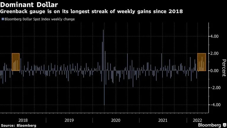 El indicador del dólar está en su racha más larga de ganancias semanales desde 2018dfd