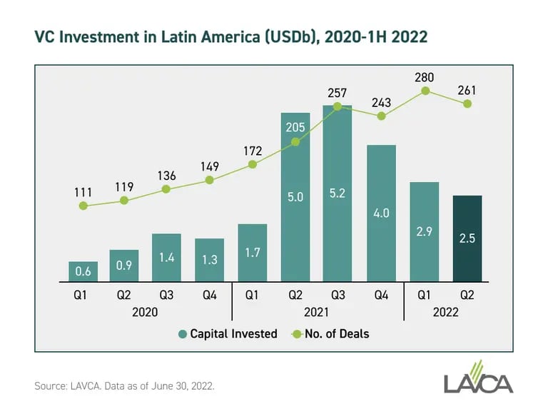 19% drop in VC investments in Latin America in the first half of 2022.dfd