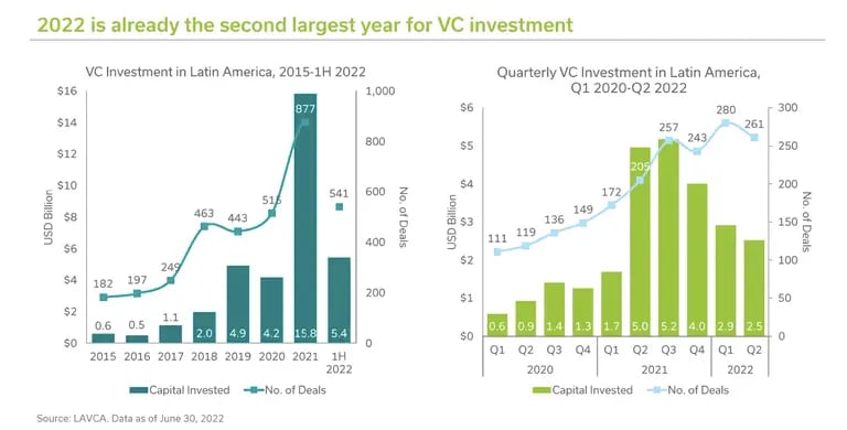LAVCA: 2022 já é o segundo maior ano para investimento em VC na América Latinadfd