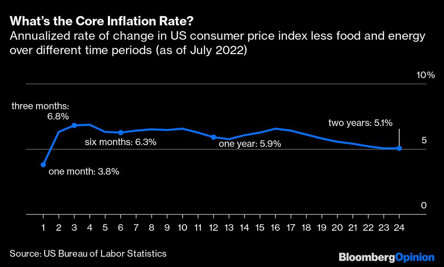 La tasa anual de inflación de EE.UU. sin los componentes de alimentos y energíadfd