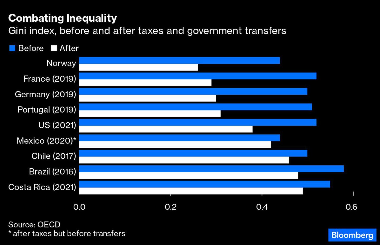 El índice Gini antes y después de impuestos y transferencias gubernamentalsdfd