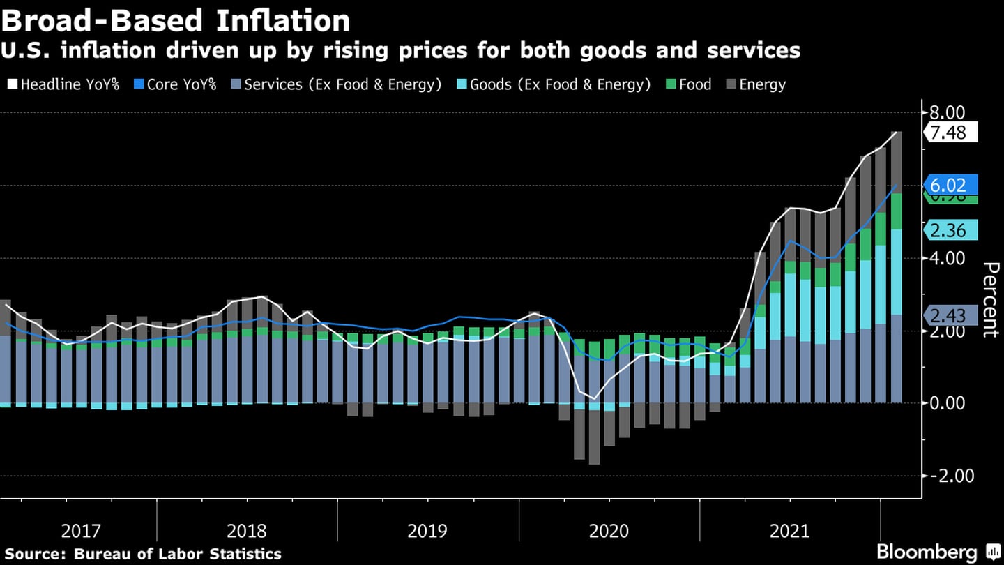 U.S. inflation was driven by the increases in prices for goods and services.dfd