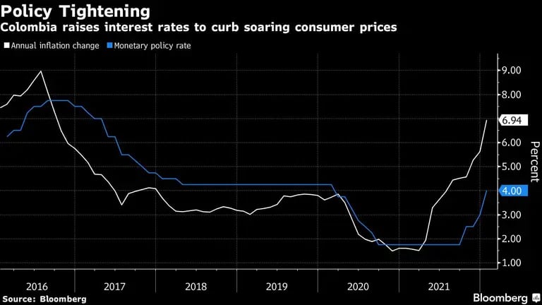 Colombia sube los tipos de interés para frenar la subida de los precios al consumodfd