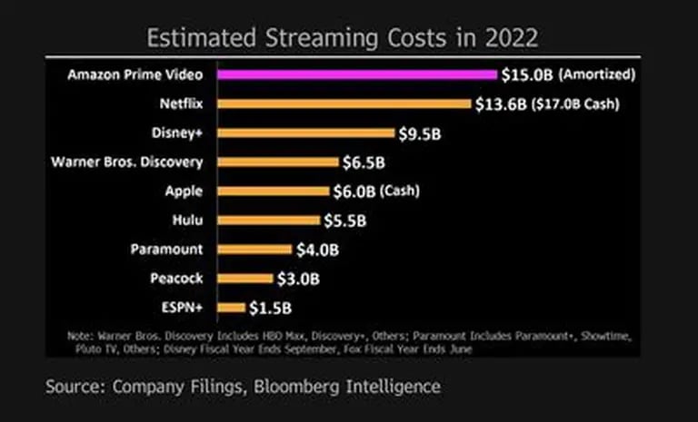 Costo estimado de streaming en 2022dfd