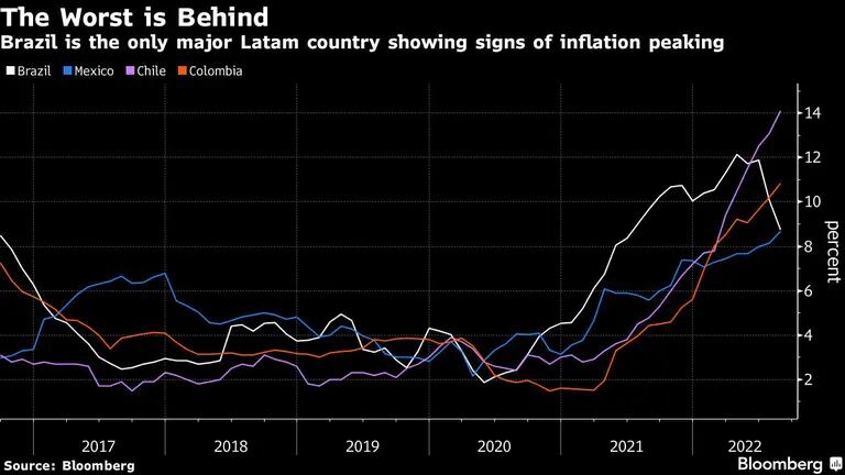 Brasil es la única economía grande de América Latina que muestra signos de que la inflación ha alcanzado su punto máximodfd