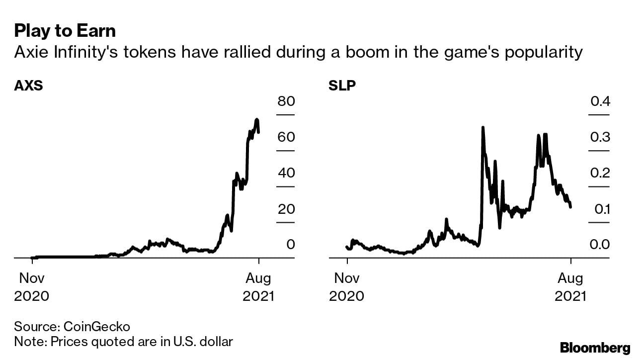 Este videojuego convierte a los desempleados de la pandemia en operadores  de criptomonedas