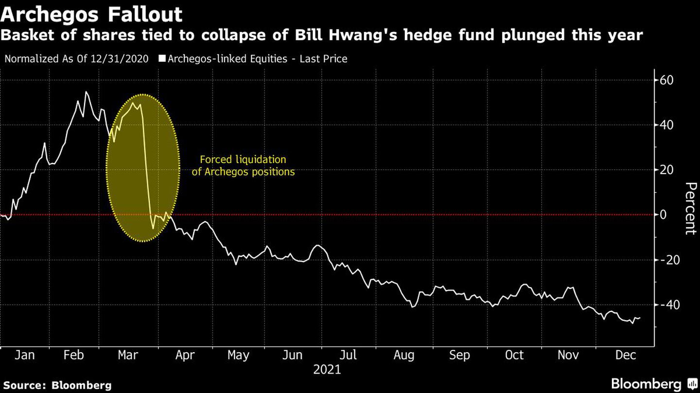 La canasta de acciones ligadas al fondo de cobertura de Bill Hwang se desplomó este año.dfd