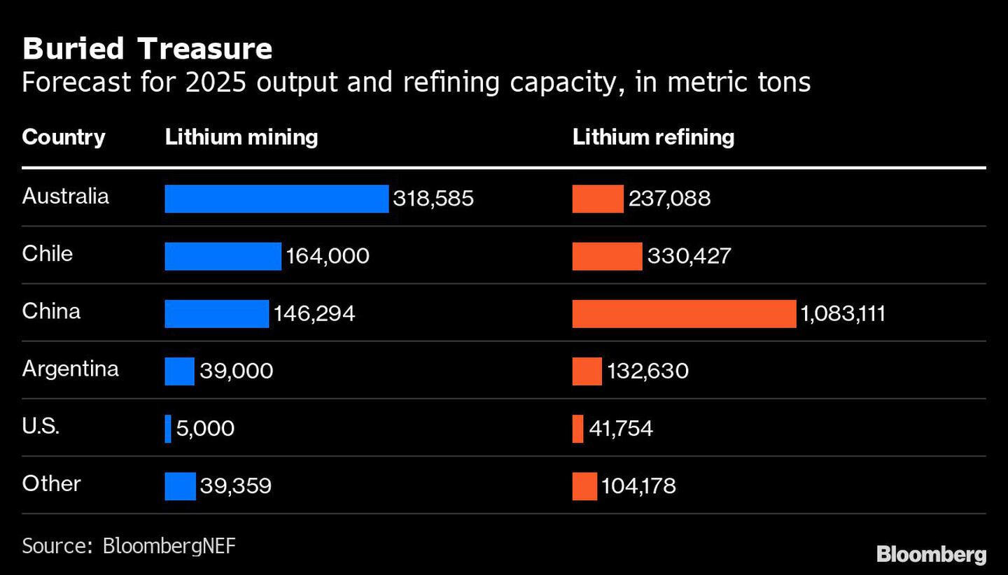 Estimación de producción y capacidad de refinado de litio, en toneladas métricasdfd