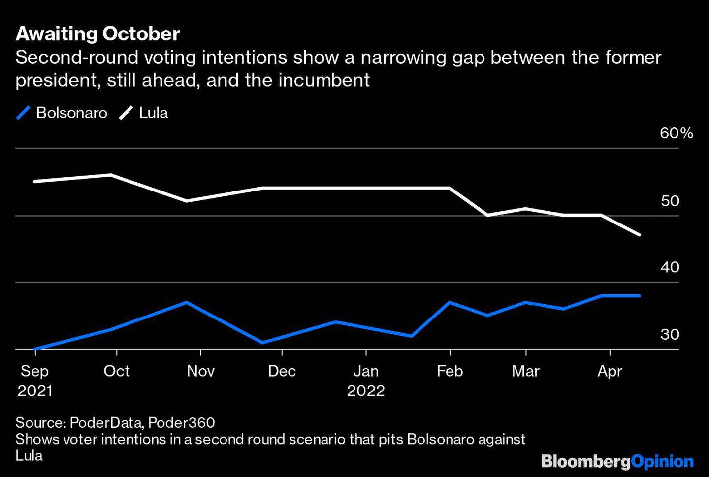 Awaiting October | Second-round voting intentions show a narrowing gap between the former president, still ahead, and the incumbentdfd