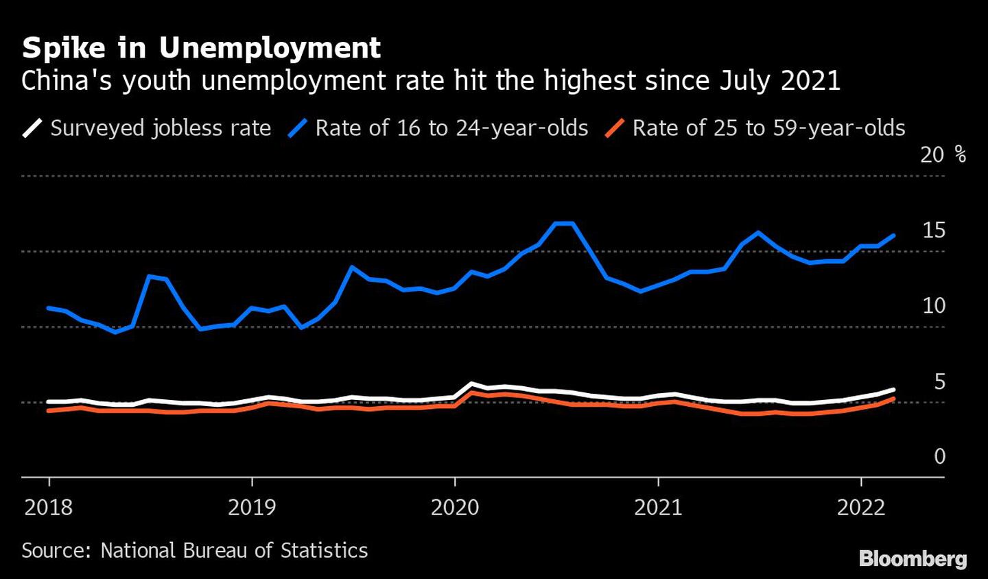 Repunte del desempleo 
La tasa de desempleo juvenil de China alcanzó el nivel más alto desde julio de 2021 
Blanco: Tasa de paro encuestado
Azul: Tasa de jóvenes de 16 a 24 años
Naranja: Tasa de 25 a 59 añosdfd