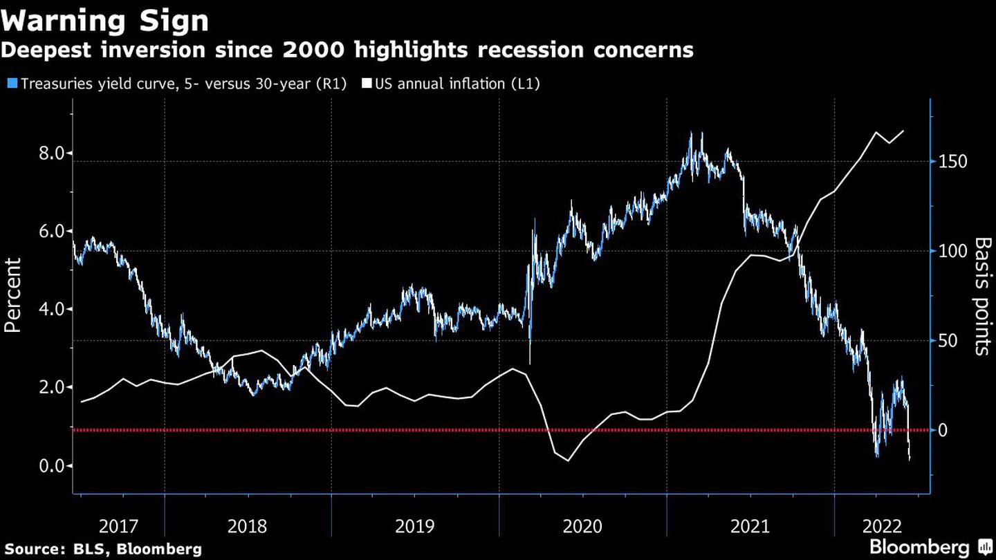 La inversión de curva más profunda desde el año 2000 ilustra las preocupaciones por una recesióndfd