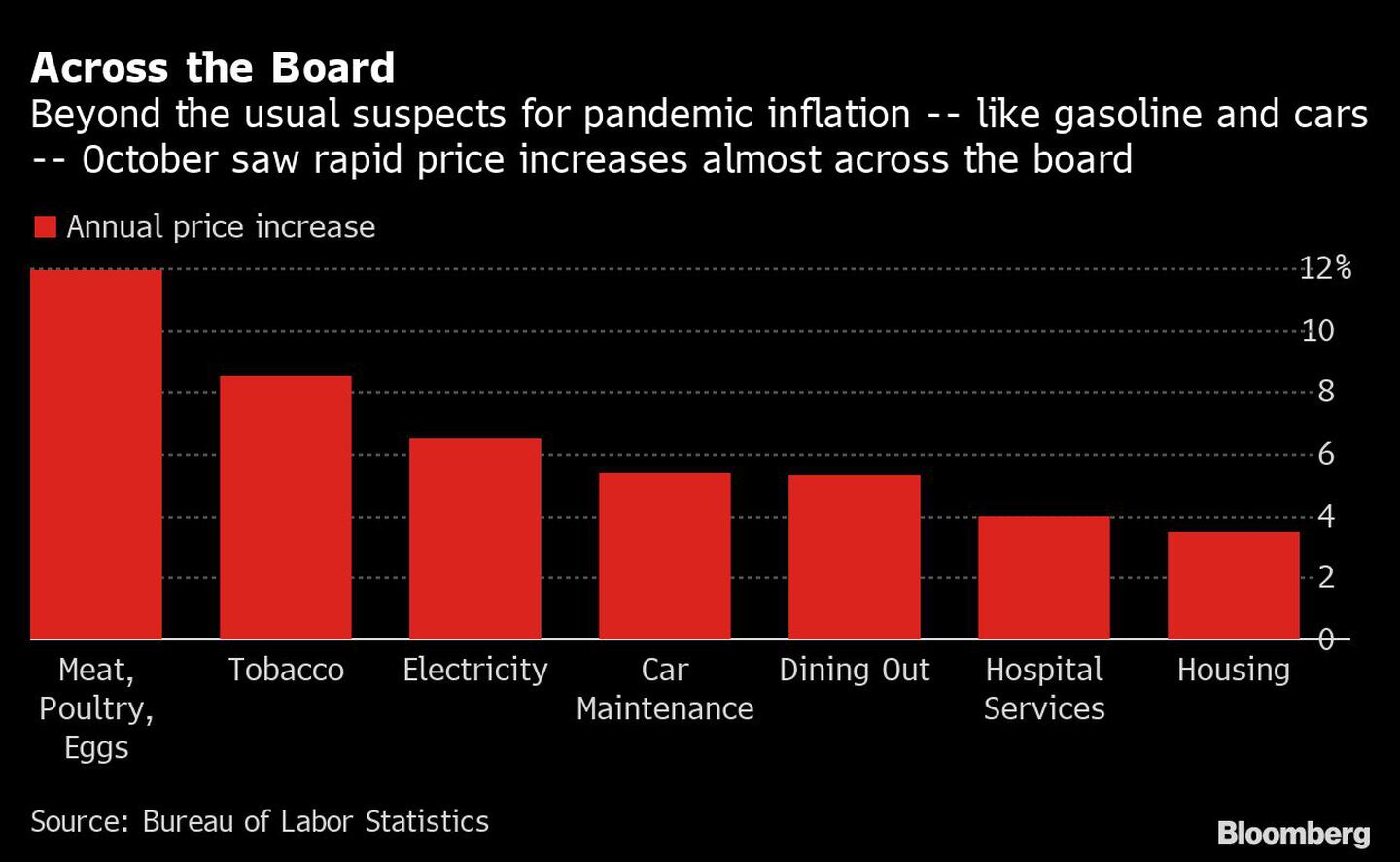 En todos los ámbitos
Más allá de los sospechosos habituales de la inflación pandémica, como la gasolina y los coches, en octubre se produjeron rápidas subidas de precios en casi todos los ámbitos
En rojo: Aumento anual de los precios