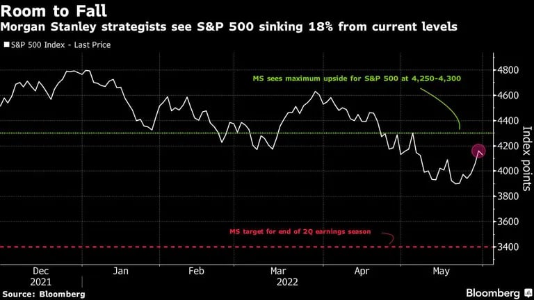 Estrategas de Morgan Stanley prevén que el S&P 500 retroceda un18% desde los niveles actualesdfd