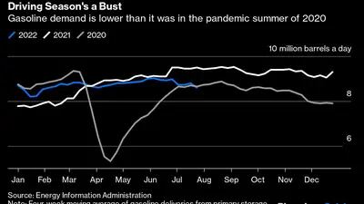 Os níveis atuais estão mais baixos que em 2020, em plena pandemia