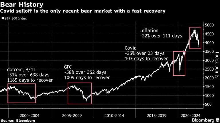 Covid selloff is the only recent bear market with a fast recoverydfd