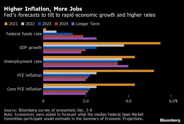 Inflación más alta, más trabajos. Los pronósticos de la fed se inclinan a un crecimiento económico más rápido y tasas más altas.dfd
